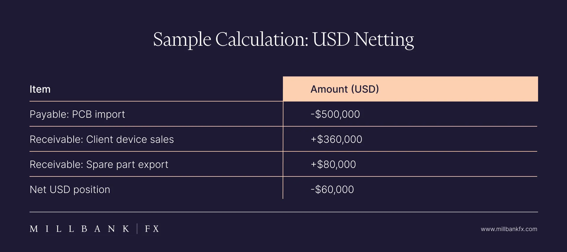 Sample Calculation: USD Netting