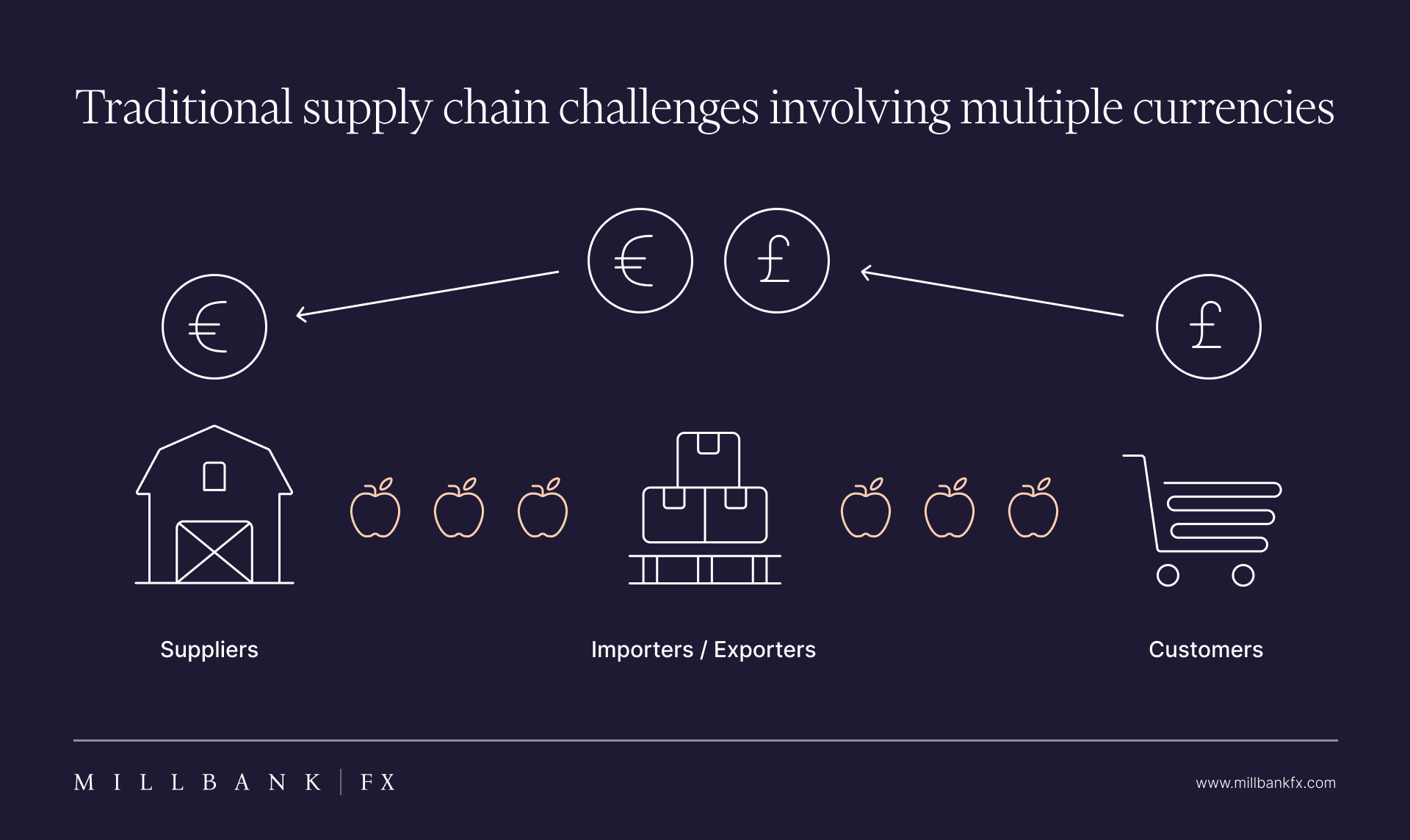 Traditional supply chain with multiple currencies