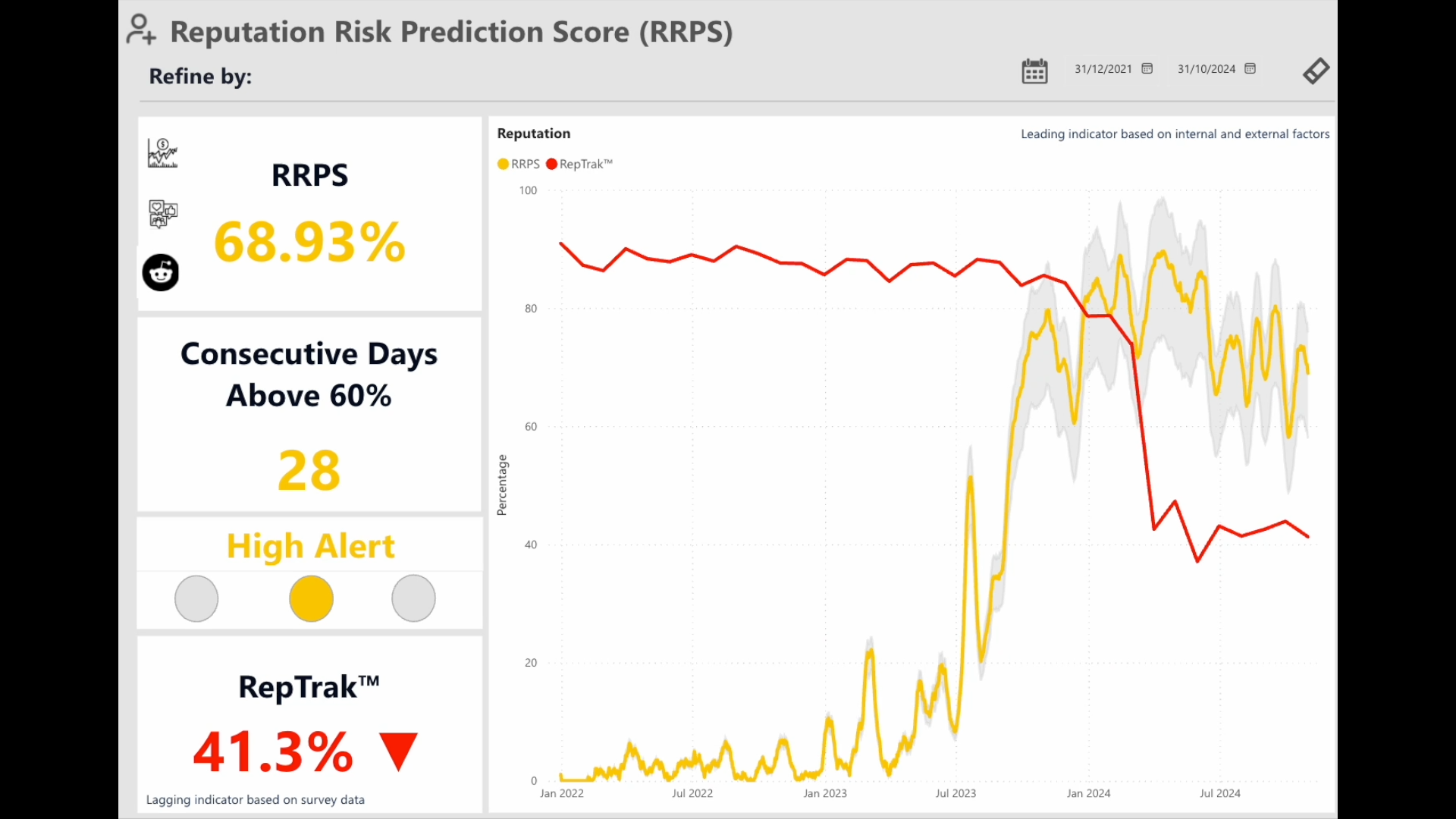 Reputation Risk Prediction Score dashboard