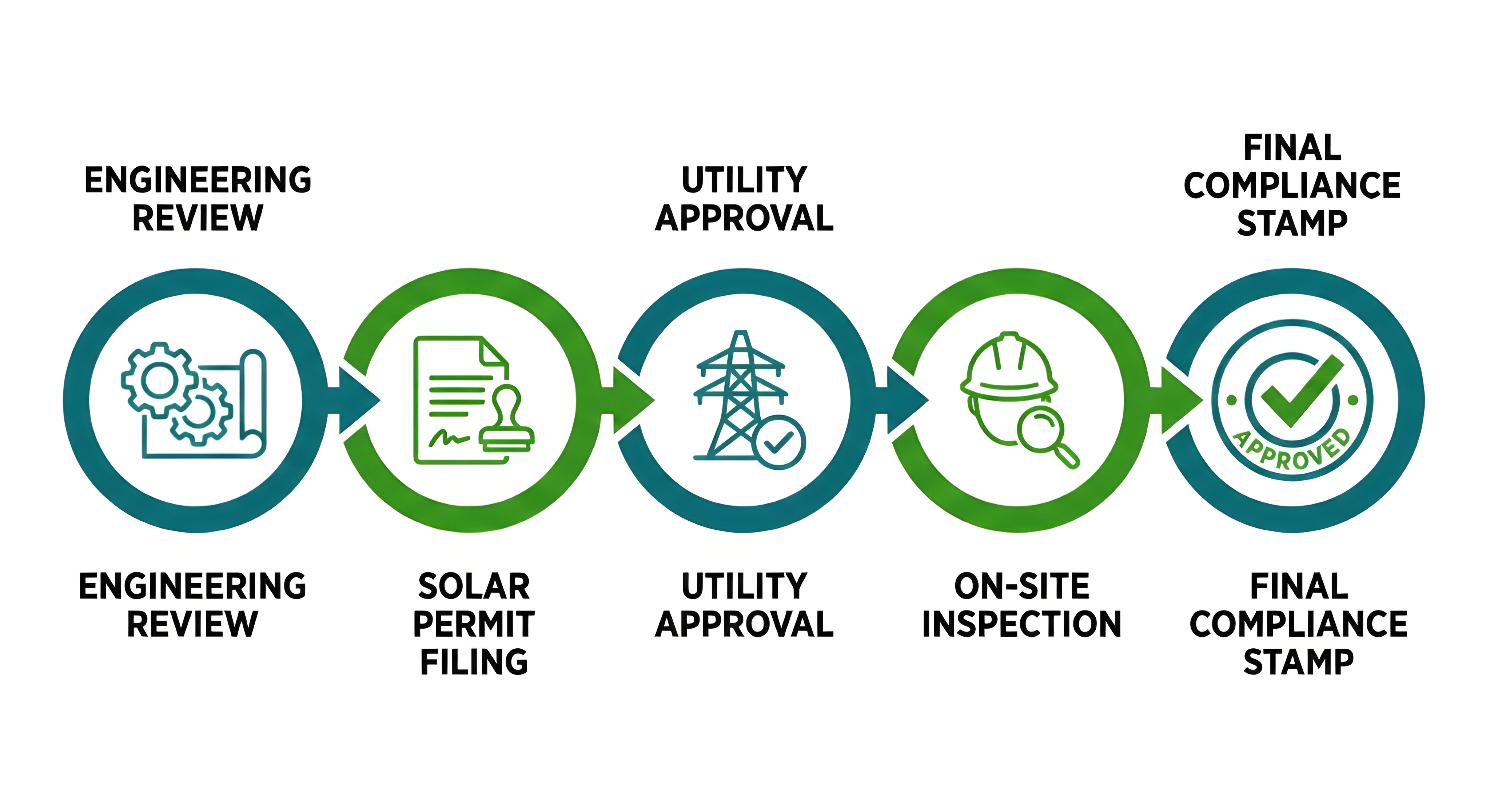 Solar installation process flow chart from design to compliance