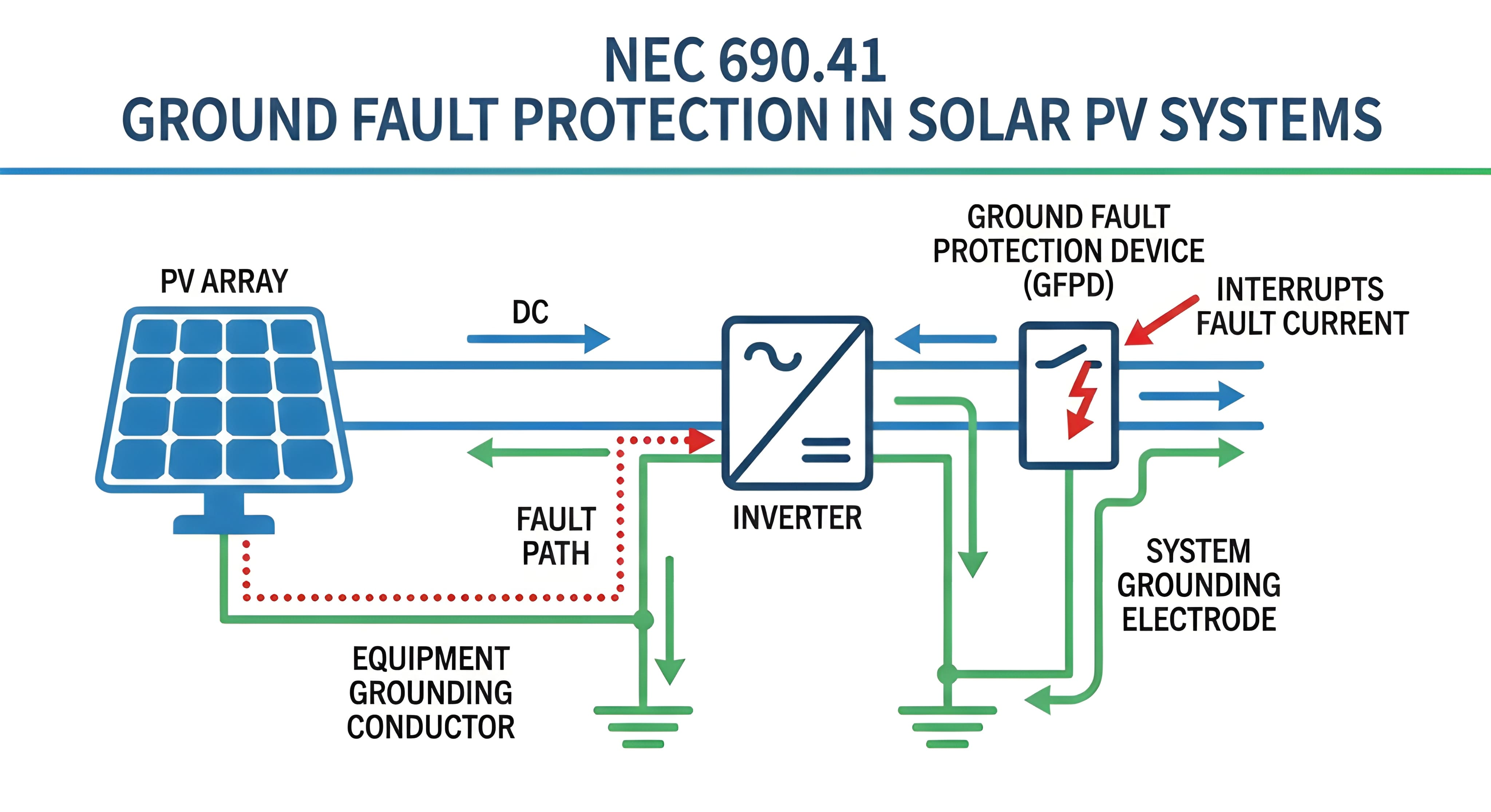 Diagram shows NEC 690.41 solar ground fault protection