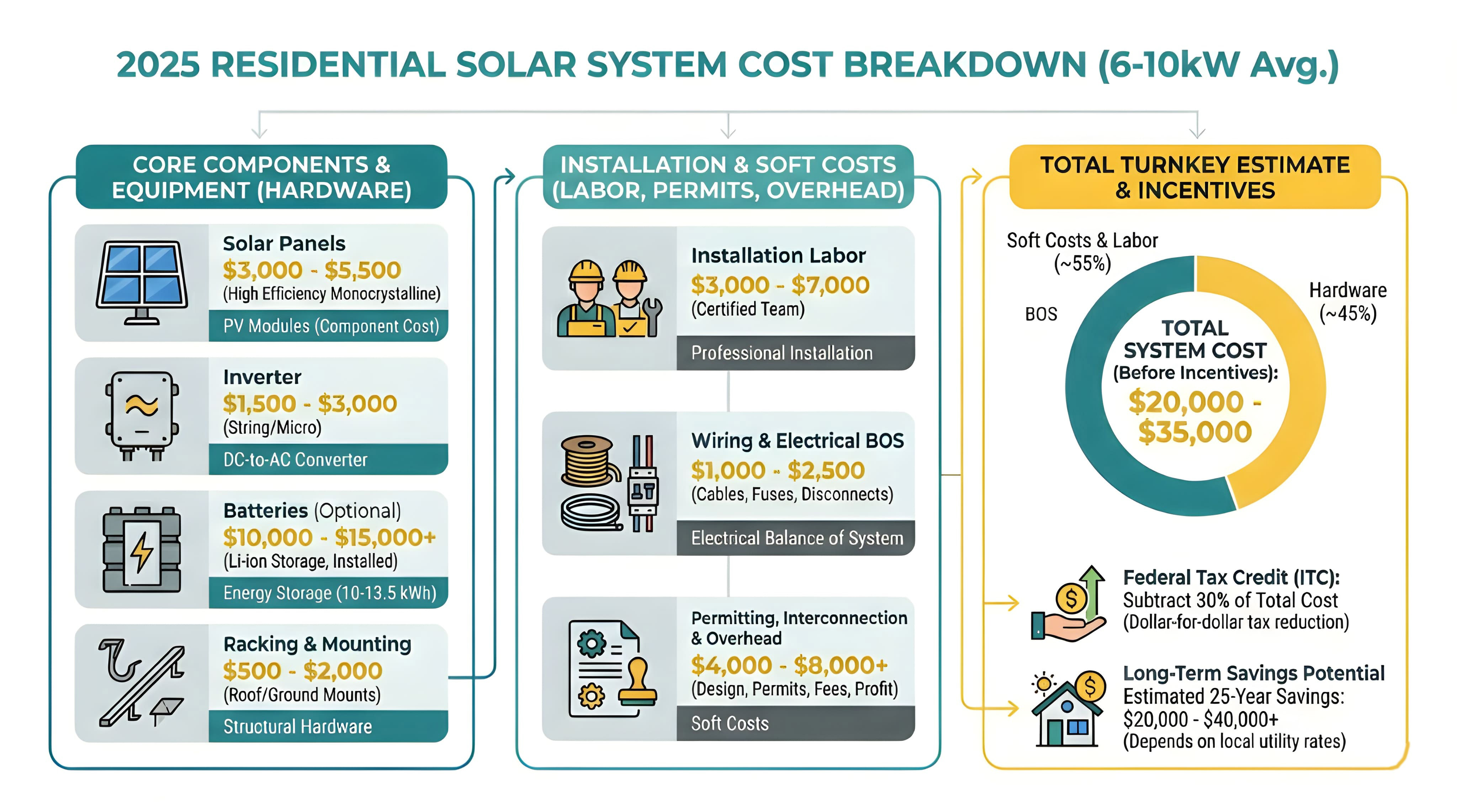 Solar system cost breakdown with incentives and savings