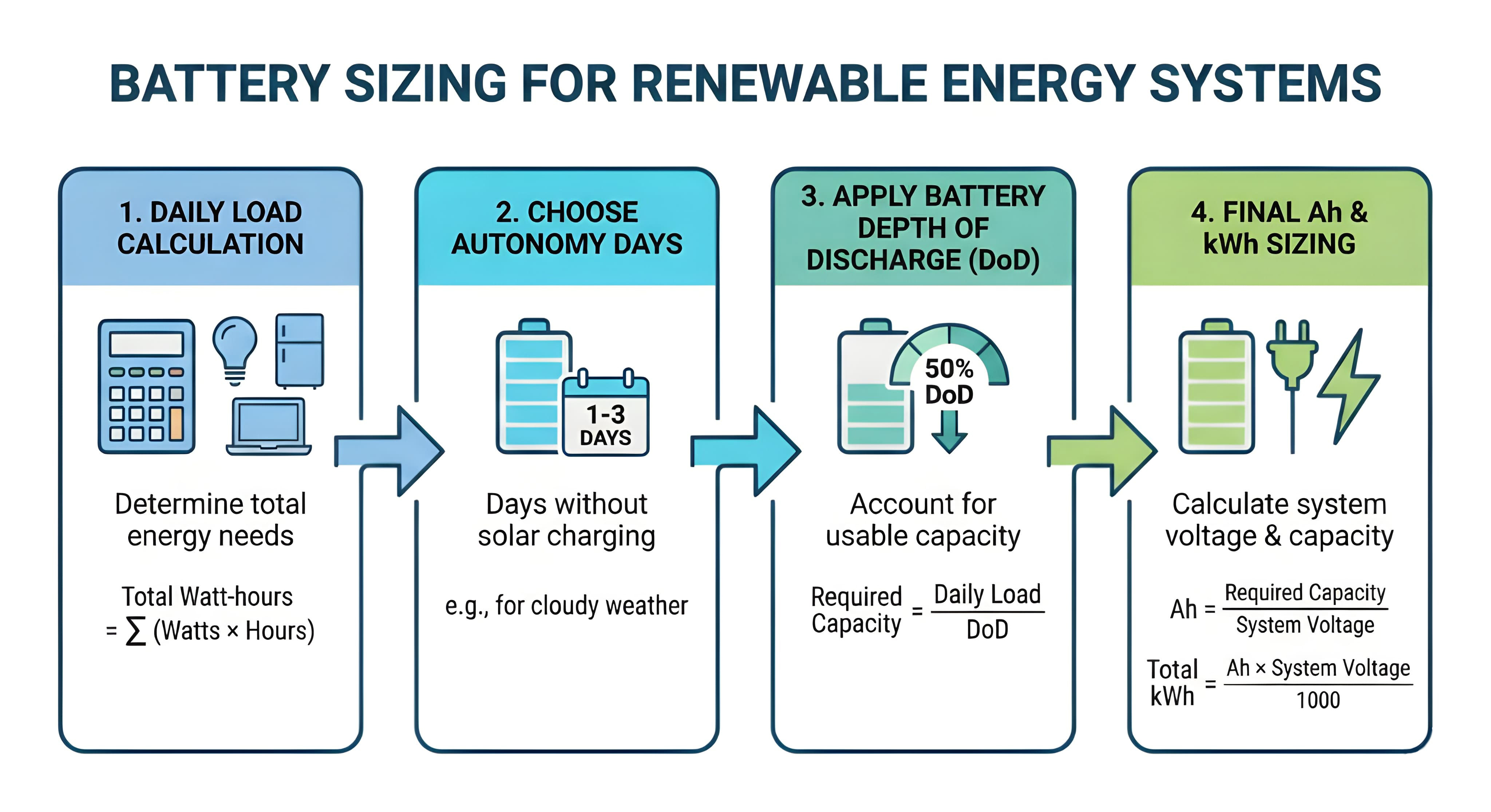 Battery sizing calculation for renewable energy systems.