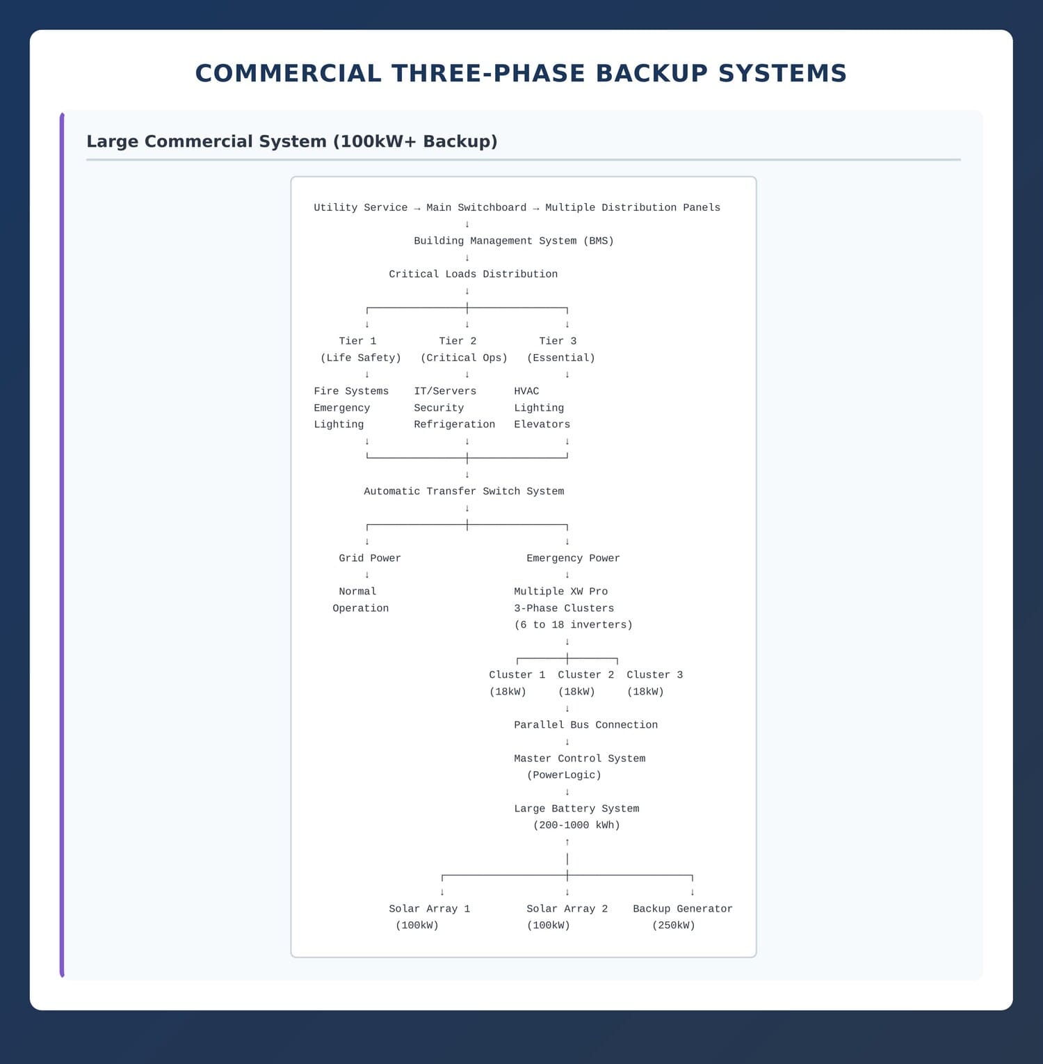 diagram of arge commercial panel with back up 