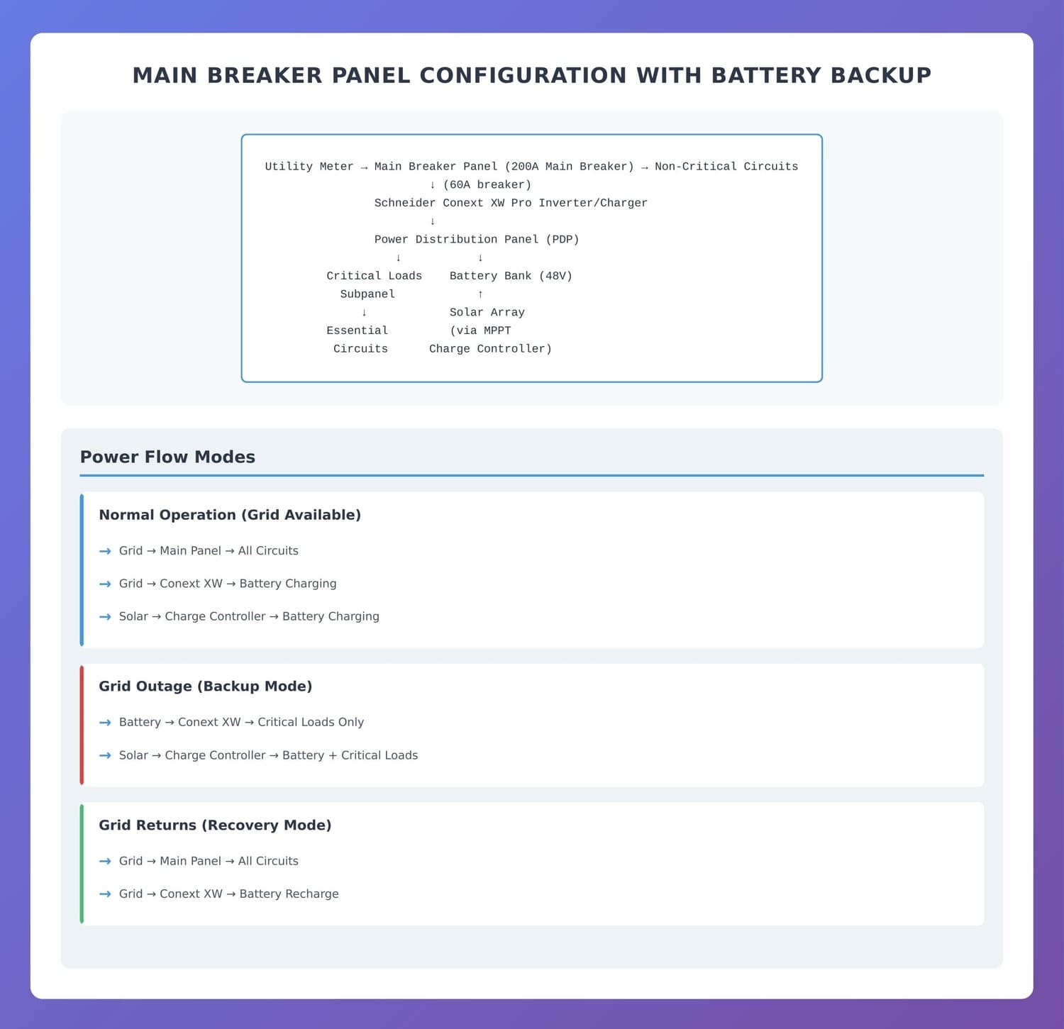 main panel copnfiguraton diagram