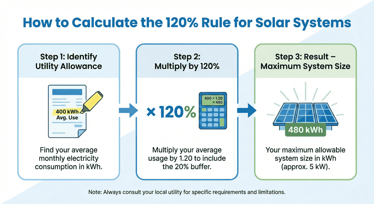 How to calculate the 120% rule for solar system sizing guide
