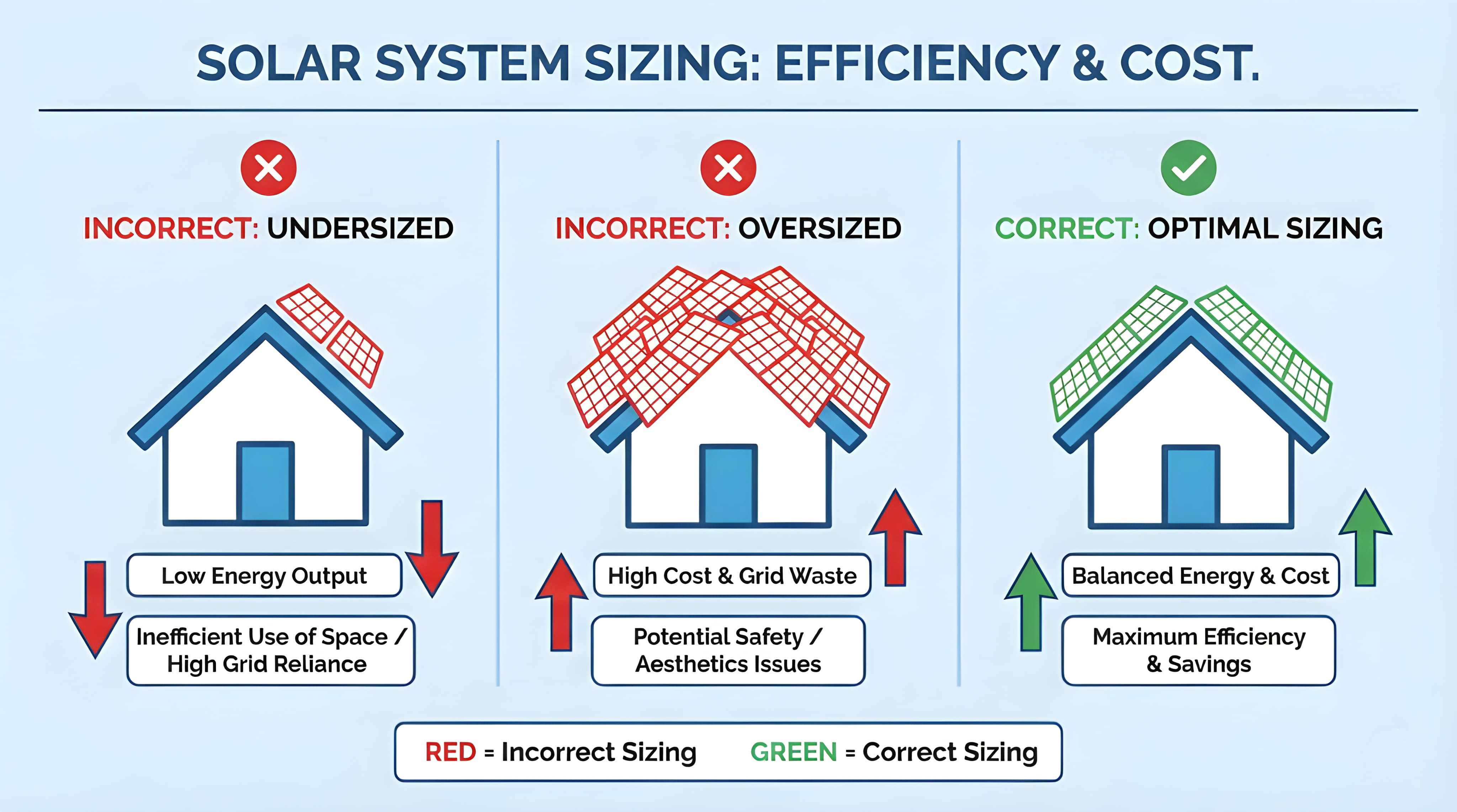 Optimal solar system sizing maximizes efficiency and cost