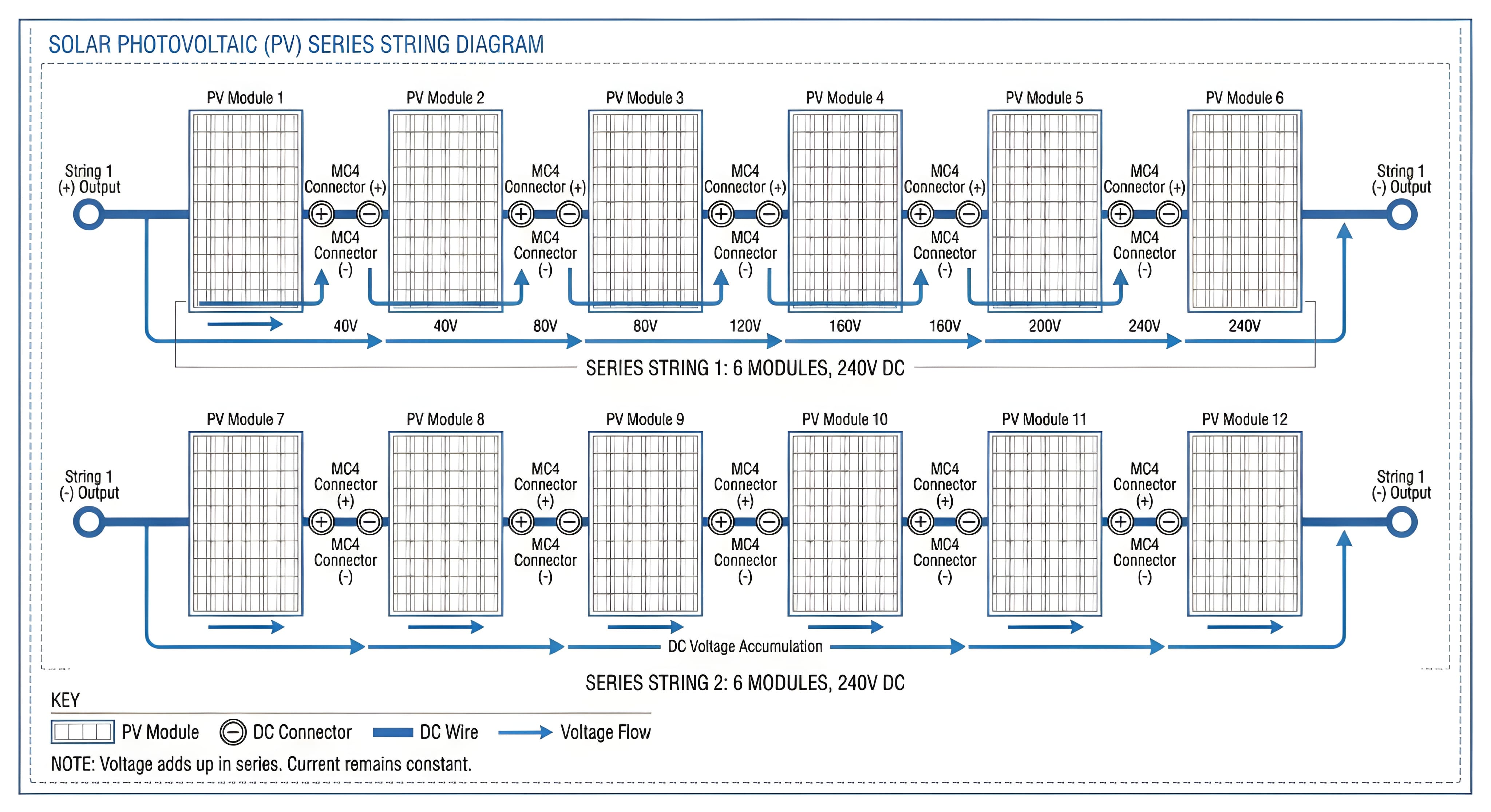 PV series string diagram shows DC voltage accumulation