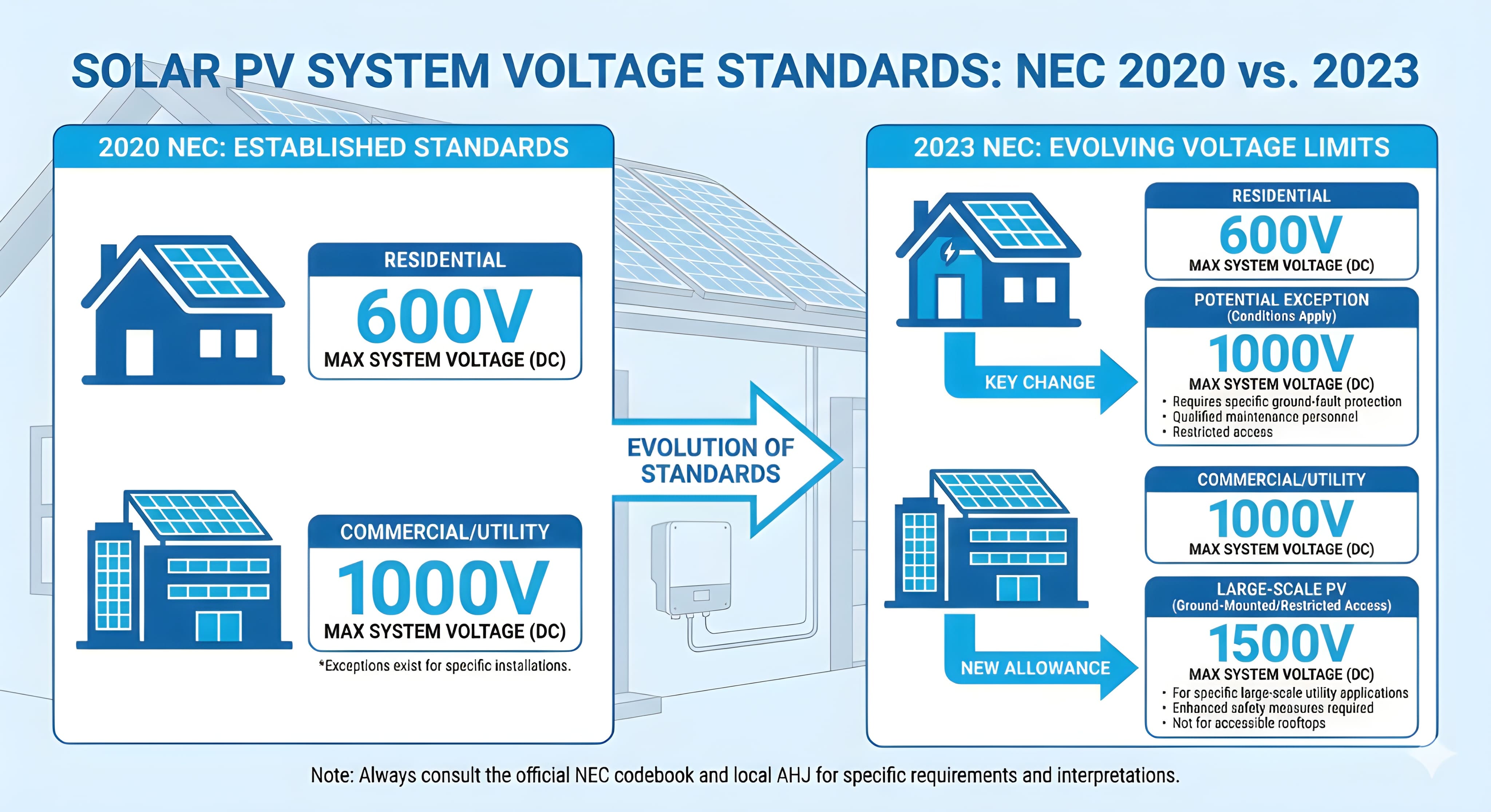NEC 2020 vs 2023 solar voltage limits