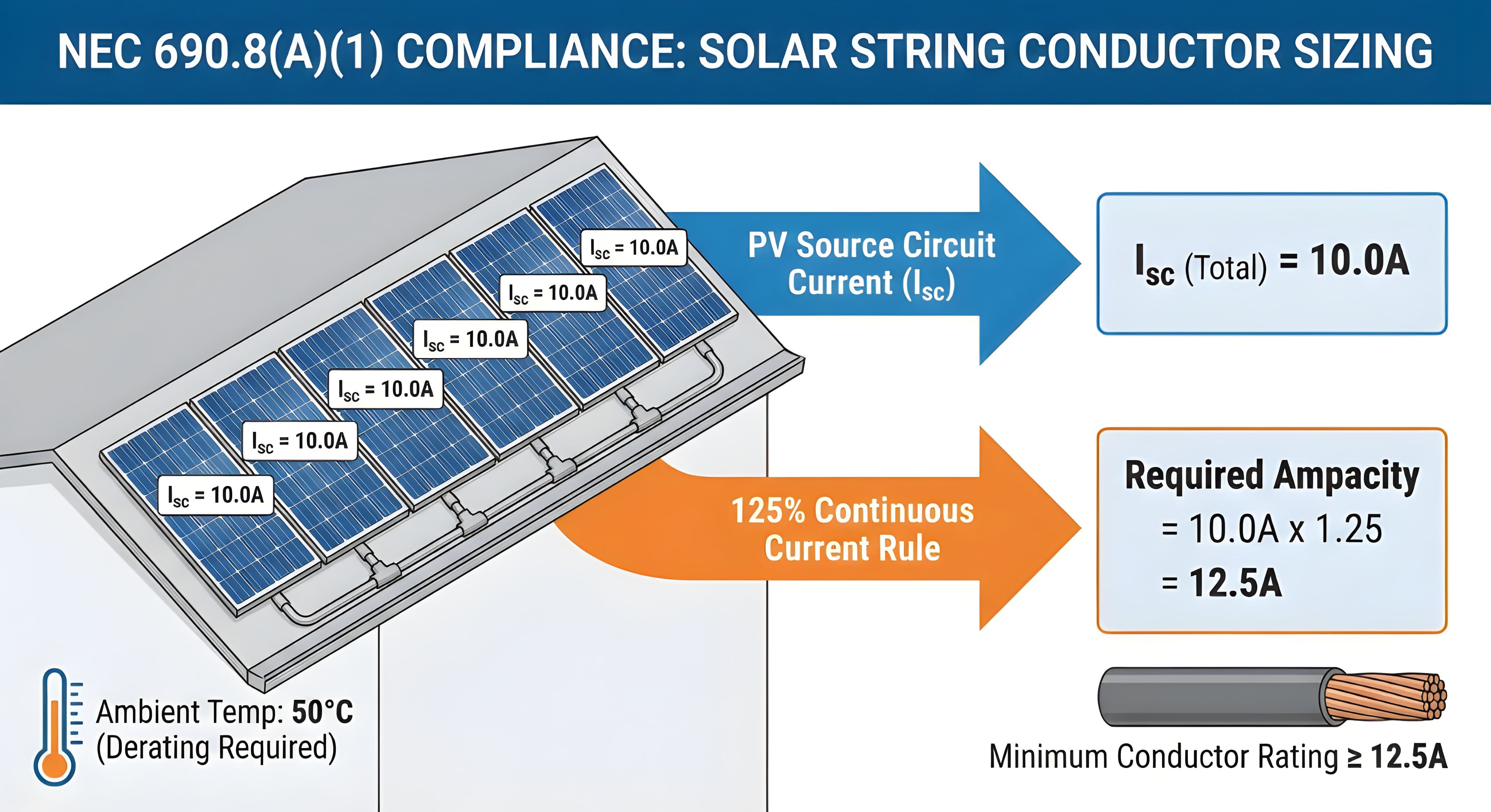 NEC 690.8 requires 125 percent conductor ampacity
