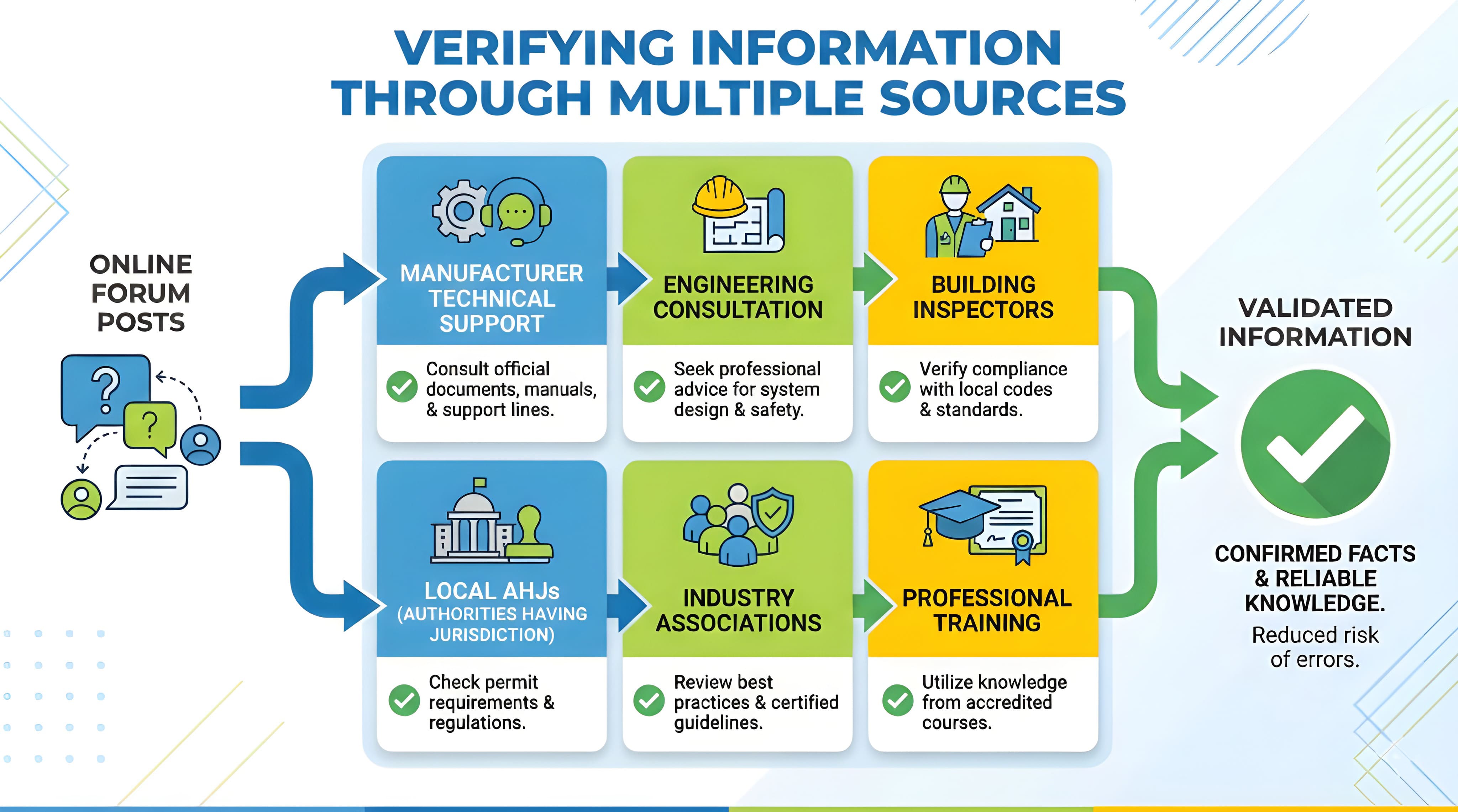 Verifying solar information through multiple sources is key