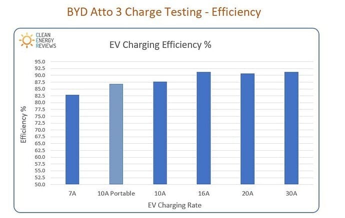EV Charging Efficiency Test - BYD Atto 3 bar graph