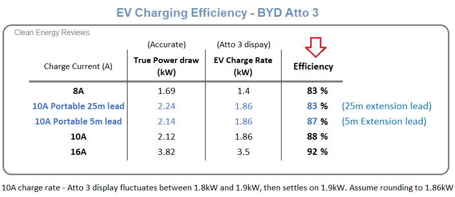 EV Charging Efficiency Test - BYD Atto 3 summary