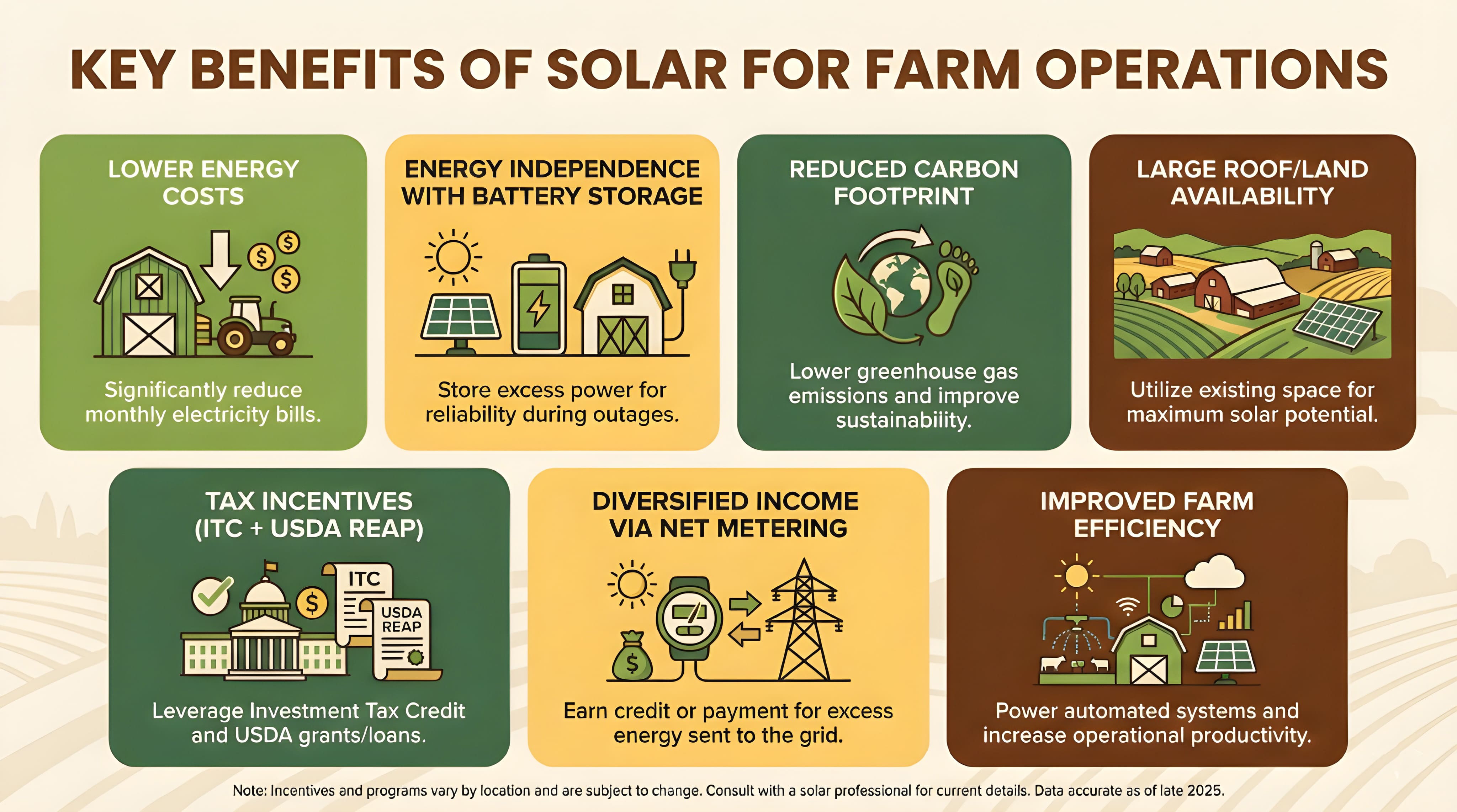 Six key benefits of solar for farm operations