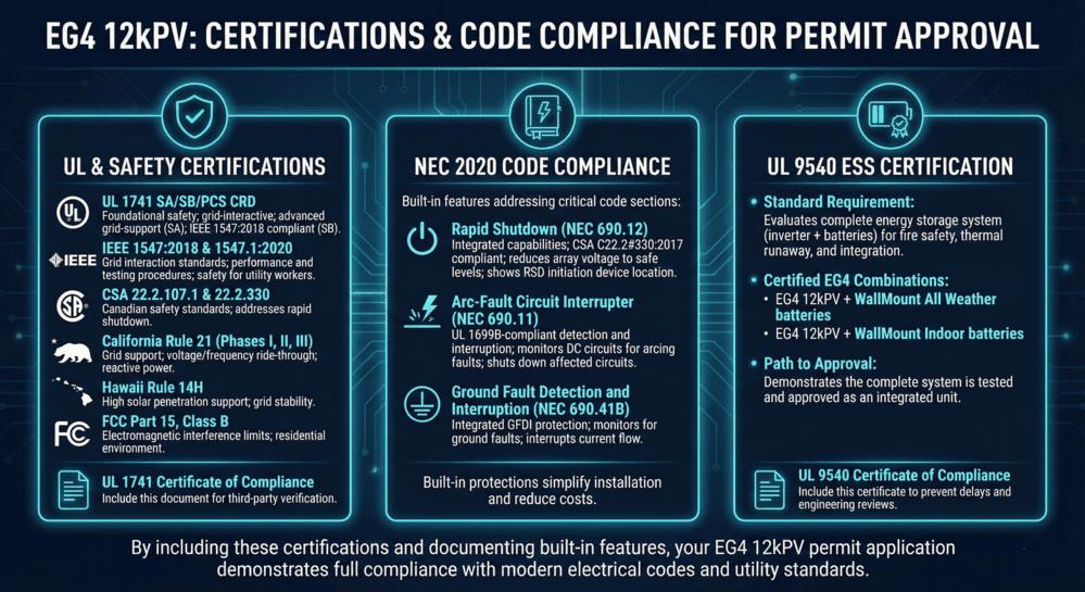 EG4 12kPV permit certifications: UL 1741, NEC 2020 rapid shutdown and AFCI compliance, UL 9540 ESS, California Rule 21, Hawaii Rule 14H approved