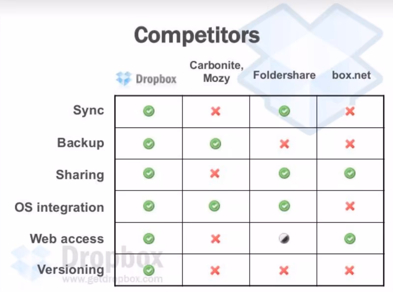 Dropbox Competitors