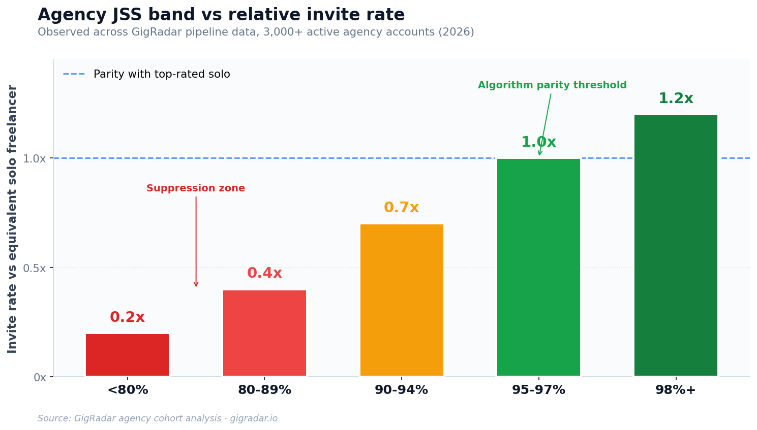 Chart showing relative invite rate vs equivalent solo freelancer across agency JSS bands: <80% suppressed at 0.2x, 80-89% at 0.4x, 90-94% at 0.7x, 95-97% at parity, 98%+ at 1.2x