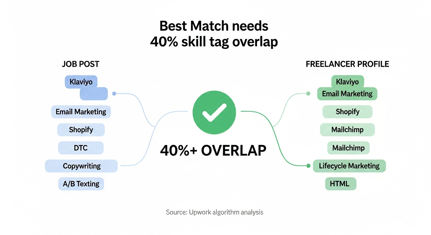 Diagram showing how Upwork's Best Match algorithm requires at least 40% skill tag overlap between a job post and a freelancer profile