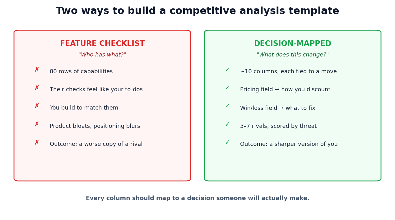 Feature-checklist competitive analysis template versus a decision-mapped template, side by side