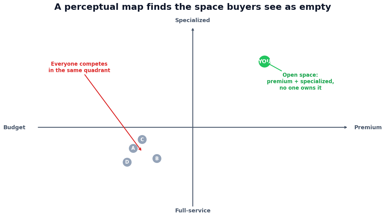 Perceptual map example plotting four competitors clustered in one quadrant and an open space no one owns
