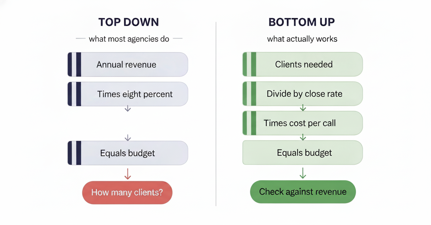 Diagram comparing top-down marketing budgeting (revenue times eight percent equals budget) with bottom-up budgeting (clients needed, divided by close rate, times cost per call)