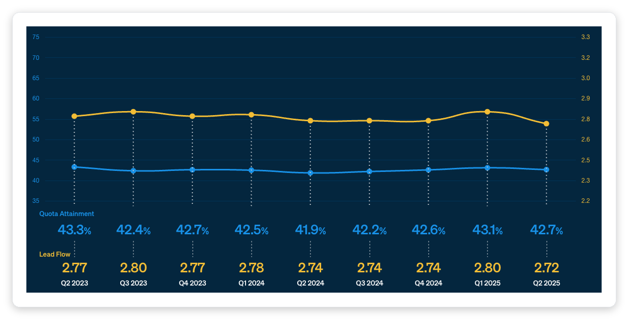 RepVue Cloud Sales Index chart showing quota attainment holding in a narrow band across nine quarters from Q2 2023 to Q2 2025