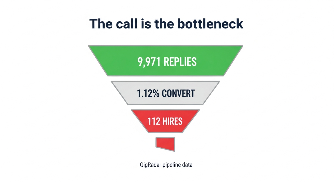 Funnel infographic showing 9,971 client replies narrowing to a 1.1% conversion and 112 hires in GigRadar pipeline data