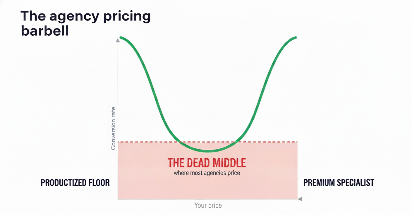 Infographic showing a U-shaped curve of conversion rate against price, with high conversion at the productized floor and the premium specialist ends and a shaded dead middle where most agencies price