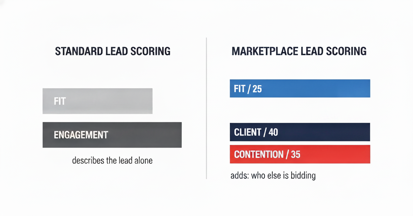 Diagram comparing a standard two-axis lead scoring model (fit and engagement) with a marketplace model that adds a contention block worth 35 points