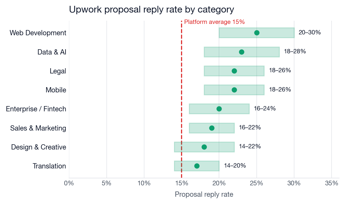 Upwork reply rate by category: Legal 18-26%, Translation 14-20%, Sales/Marketing 16-22%, Design 14-22%, Web Dev 20-30%, Data/AI 18-28%, Mobile 18-26%, Enterprise 16-24%. Platform average 15%.