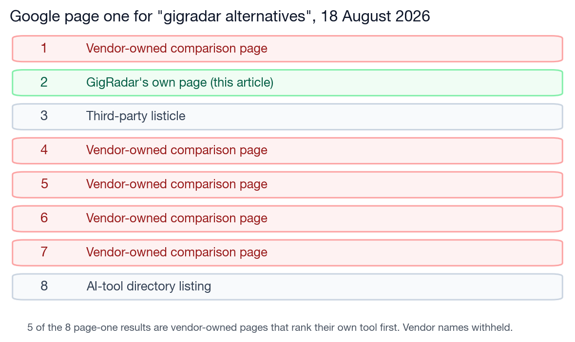 Breakdown of Google page one for gigradar alternatives on 18 August 2026: five of eight results are vendor-owned comparison pages that rank their own tool first, one is GigRadar's own page, two are third-party directories
