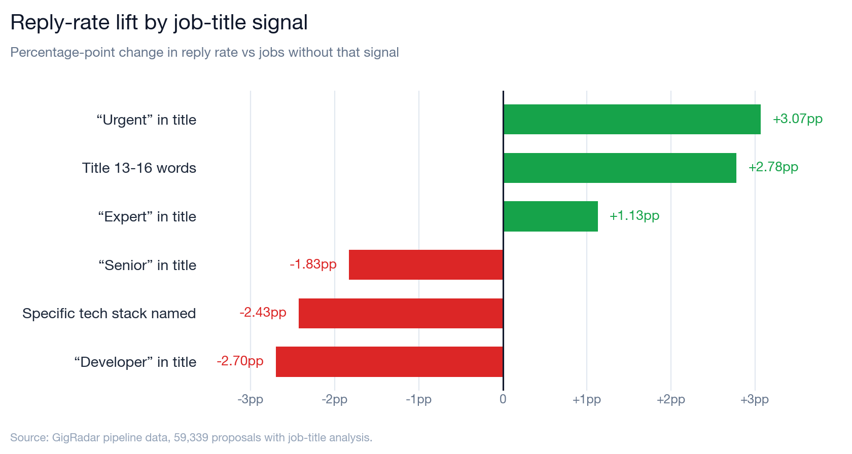 Bar chart ranking reply-rate lift by job-title signal: Urgent in title plus 3.07 points, a descriptive 13 to 16 word title plus 2.78, Expert plus 1.13, Senior minus 1.83, a named tech stack minus 2.43, Developer minus 2.70