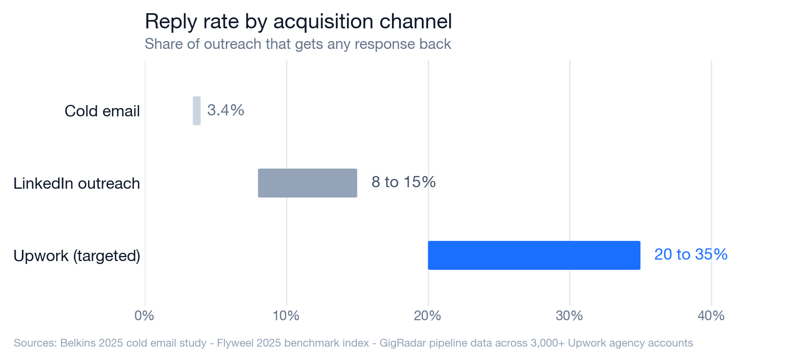 Bar chart comparing reply rate by acquisition channel: cold email 3.4 percent, LinkedIn outreach 8 to 15 percent, targeted Upwork bidding 20 to 35 percent