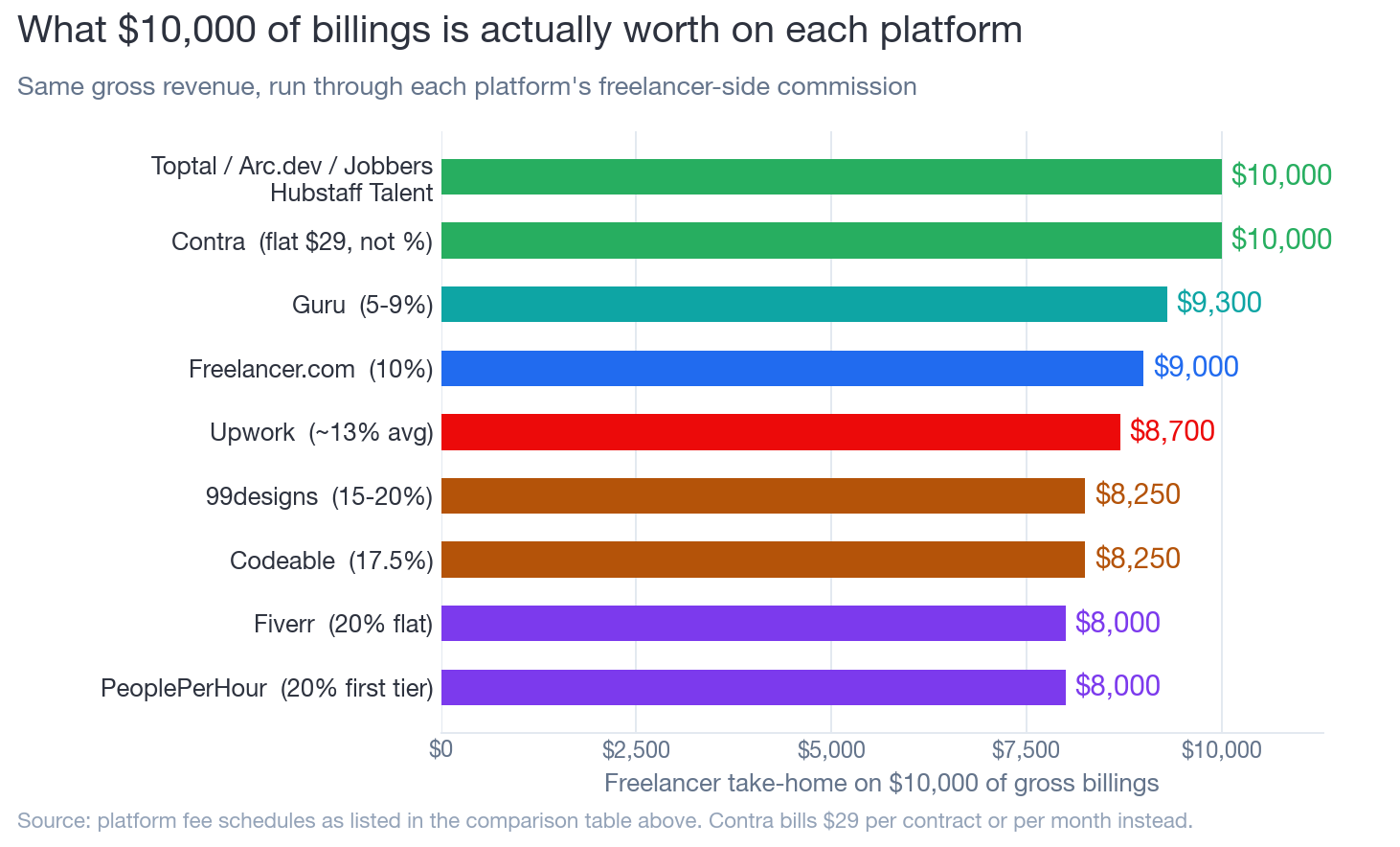 Horizontal bar chart of freelancer take-home pay on $10,000 of gross billings across eleven platforms, from $10,000 on Toptal, Arc.dev, Jobbers, Hubstaff Talent and Contra down to $8,000 on Fiverr and on PeoplePerHour's first tier.