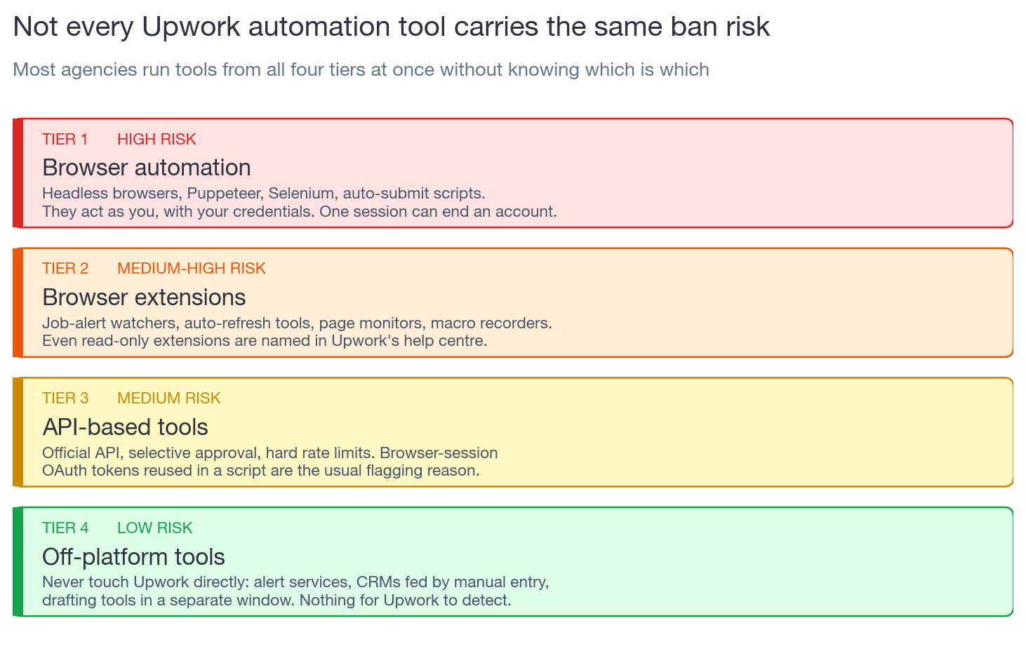 Four-tier risk ladder for Upwork automation tools. Tier 1 high risk is browser automation, tier 2 medium-high risk is browser extensions, tier 3 medium risk is API-based tools, and tier 4 low risk is off-platform tools.
