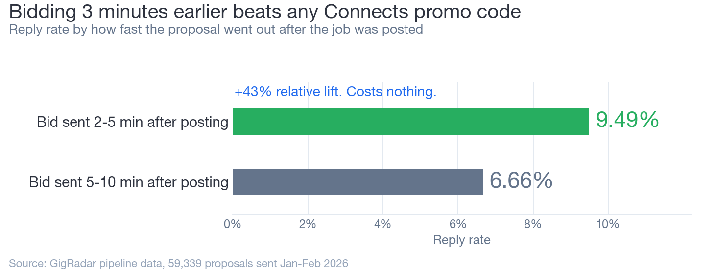 Bar chart comparing Upwork reply rates by bid speed. Proposals sent 2 to 5 minutes after a job is posted reply at 9.49 percent, against 6.66 percent for proposals sent 5 to 10 minutes after posting.