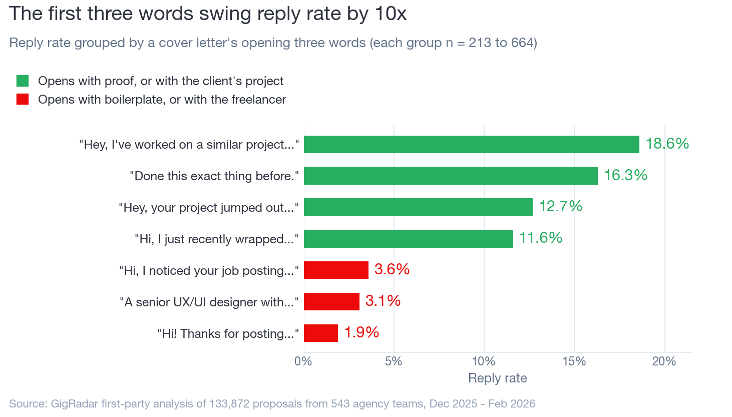 Horizontal bar chart of Upwork cover letter reply rates grouped by the opening three words. Openers that lead with proof or with the client's project reply at 11.6 to 18.6 percent, while boilerplate or self-focused openers reply at 1.9 to 3.6 percent.