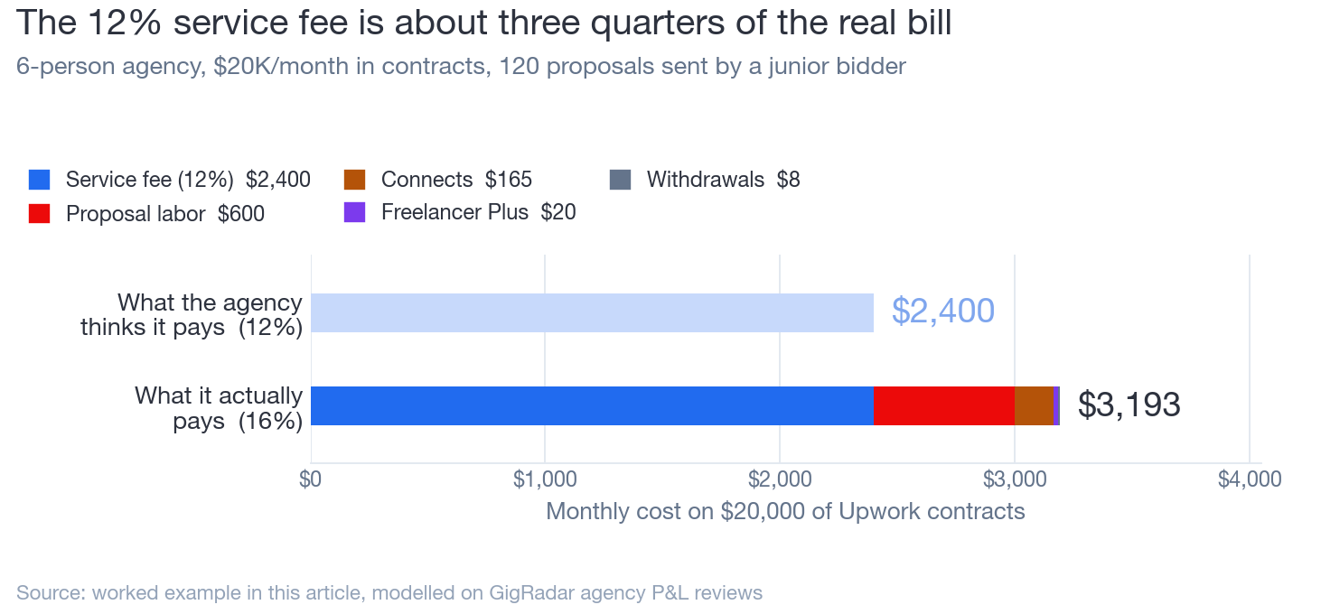 Stacked bar chart of the real monthly Upwork cost for an agency billing $20,000. A $2,400 service fee, $600 of proposal labor, $165 of Connects, a $20 Freelancer Plus subscription and $8 of withdrawal fees add up to $3,193, against the $2,400 the agency believes it pays.