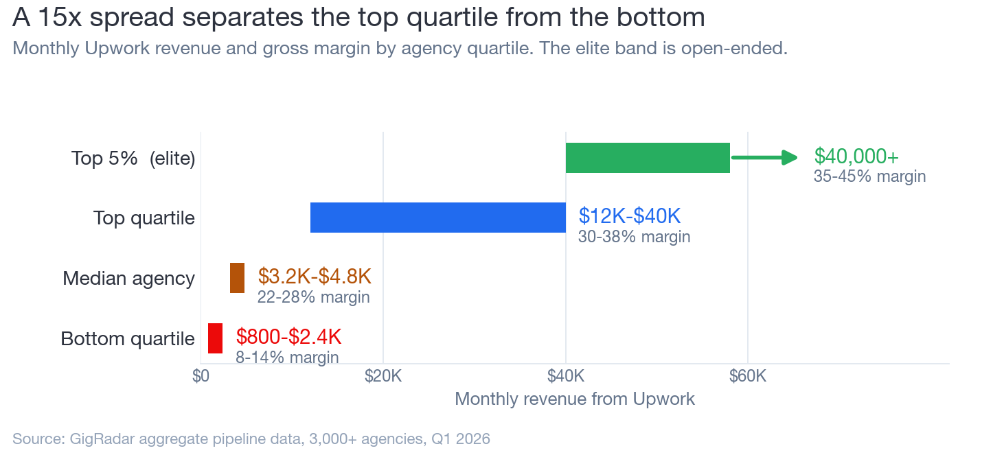 Range chart of monthly Upwork revenue by agency quartile. Bottom quartile earns $800 to $2,400 at 8 to 14 percent gross margin, the median agency $3,200 to $4,800 at 22 to 28 percent, the top quartile $12,000 to $40,000 at 30 to 38 percent, and the top 5 percent above $40,000 at 35 to 45 percent.