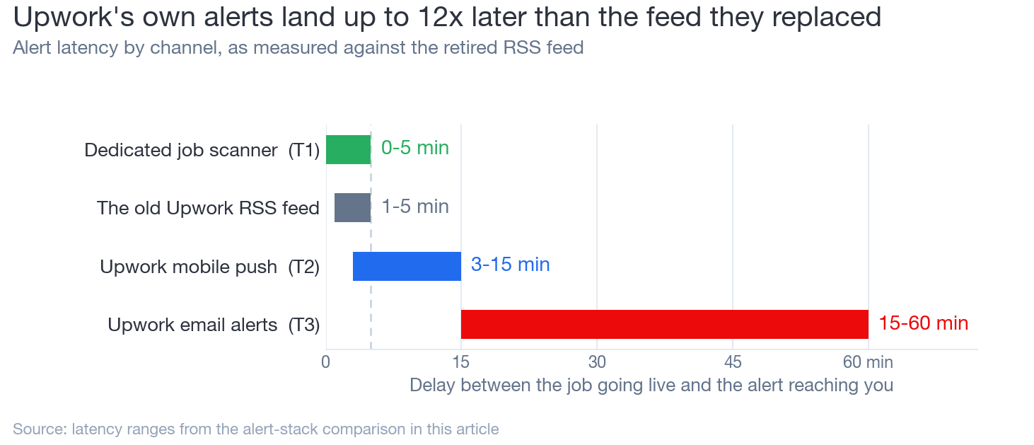 Horizontal range chart of Upwork job alert latency. A dedicated scanner alerts in 0 to 5 minutes, the retired RSS feed in 1 to 5 minutes, Upwork mobile push in 3 to 15 minutes and Upwork email alerts in 15 to 60 minutes.