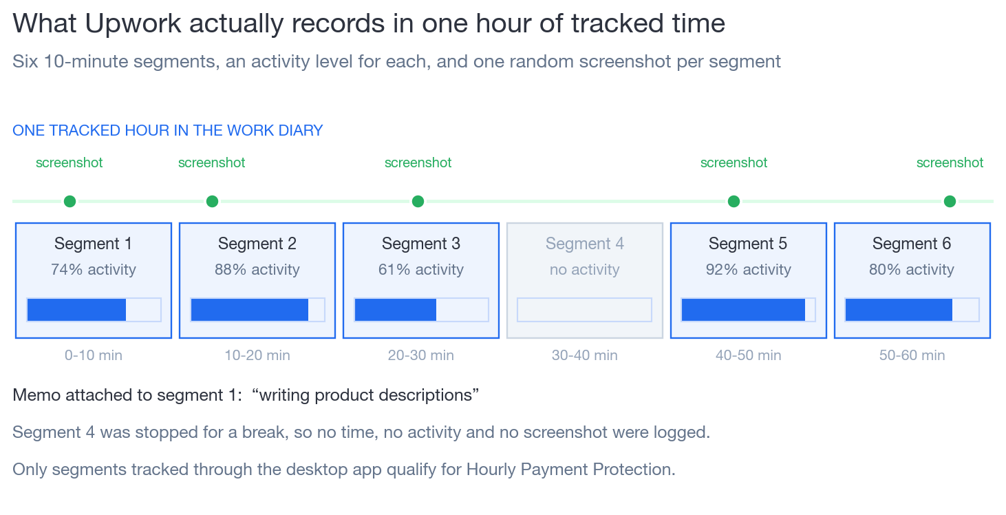 Diagram of one hour in the Upwork Work Diary split into six ten-minute segments. Five segments show an activity percentage and a random screenshot marker, and the fourth is greyed out because the tracker was stopped for a break.