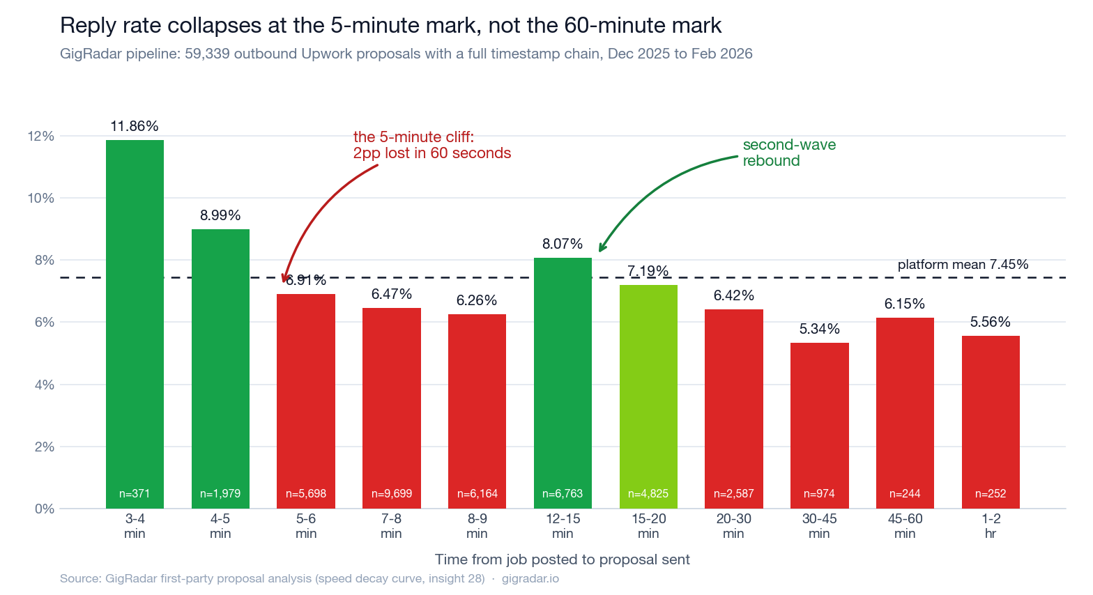 Bar chart of Upwork proposal reply rate by time from job posting: 11.86% at 3-4 minutes, 8.99% at 4-5 minutes, dropping to 6.91% at 5-6 minutes, a rebound to 8.07% at 12-15 minutes, and 5.34% at 30-45 minutes, against a 7.45% platform mean. GigRadar pipeline, 59,339 proposals.