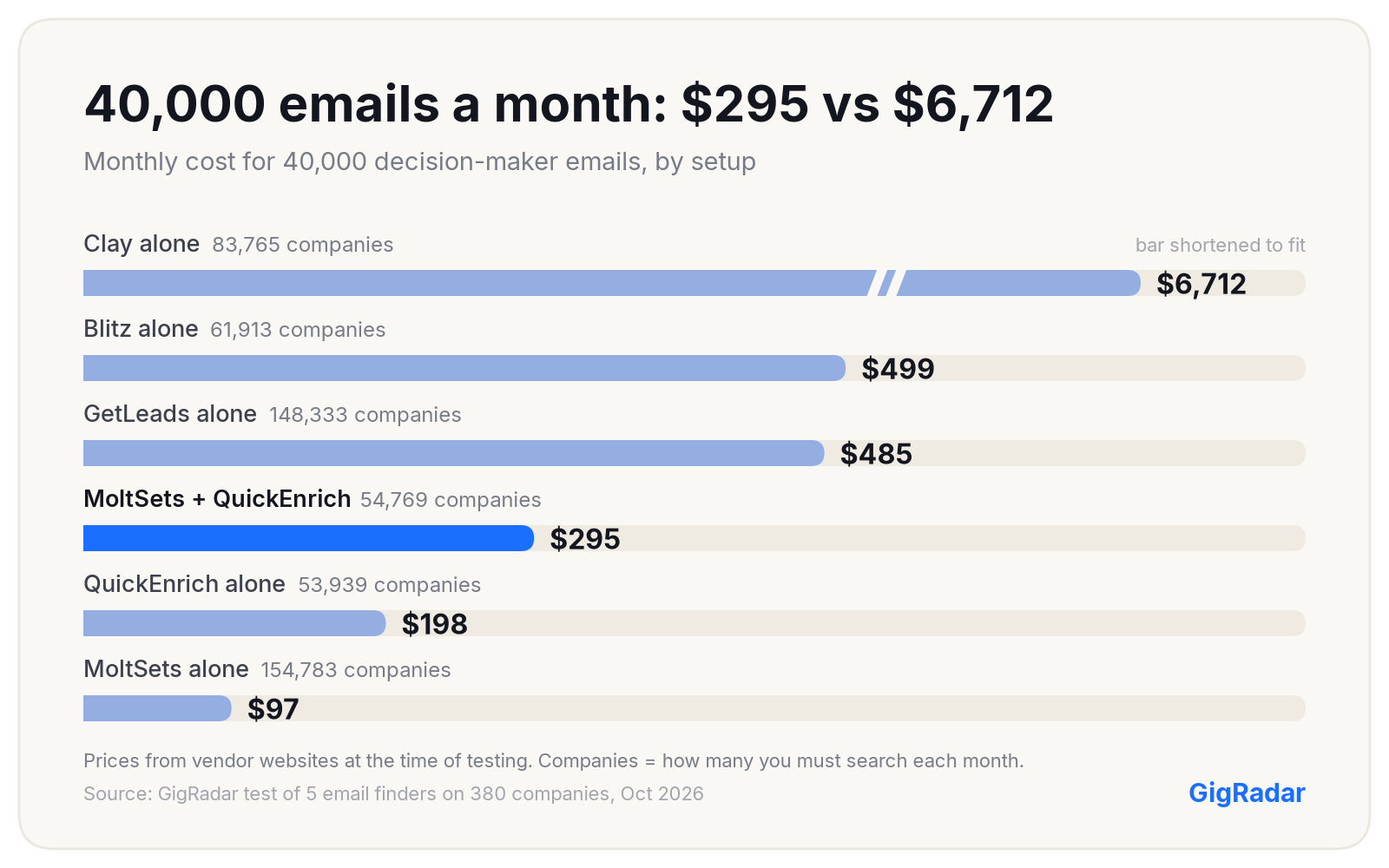 Bar chart of monthly cost for 40,000 decision-maker emails: Clay $6,712, Blitz $499, GetLeads $485, MoltSets plus QuickEnrich $295, QuickEnrich $198, MoltSets $97