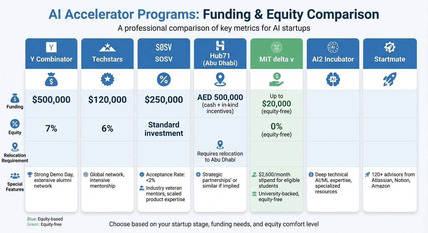 Top AI Accelerator Programs: Funding, Equity, and Key Features Comparison