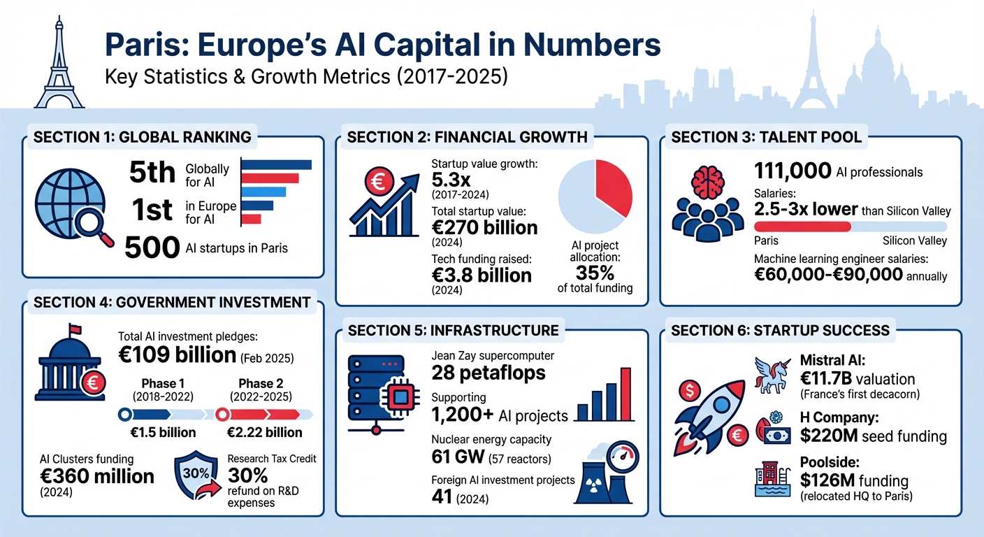 Paris AI Ecosystem: Key Statistics and Growth Metrics 2024-2025