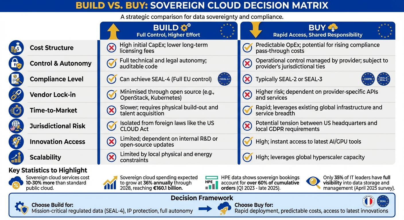 Build vs Buy Sovereign Cloud: Cost, Control and Compliance Comparison 2026