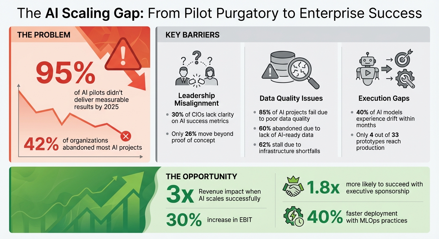 AI Pilot Failure Statistics and Scaling Success Metrics