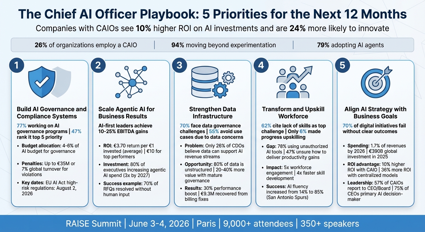 5 Key Priorities for Chief AI Officers in 2026