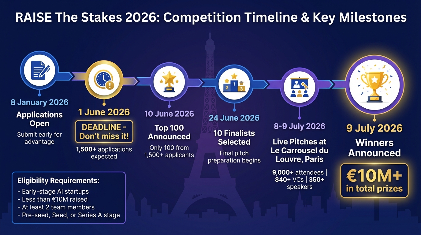 RAISE The Stakes 2026 Competition Timeline and Key Milestones