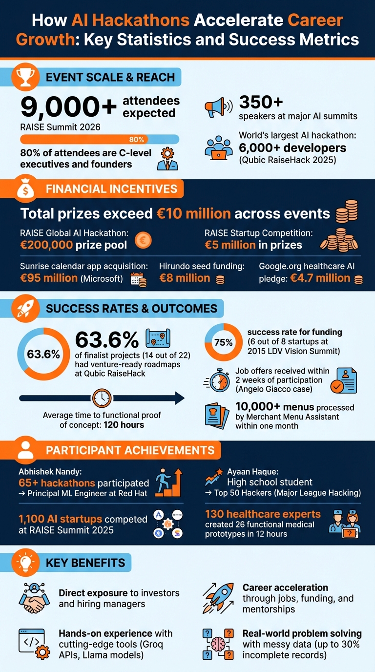 How AI Hackathons Accelerate Career Growth: Key Statistics and Success Metrics